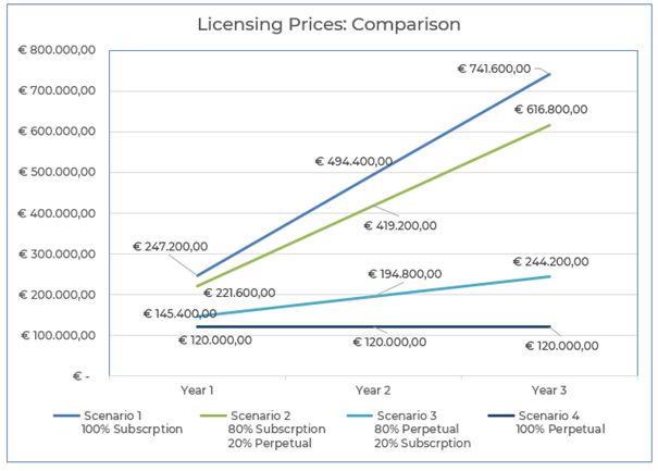 Wykres cen licencji