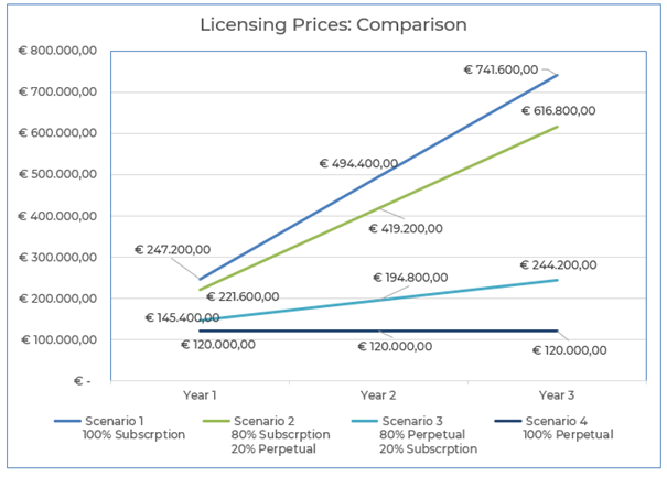 Tabela de preços de licenciamento