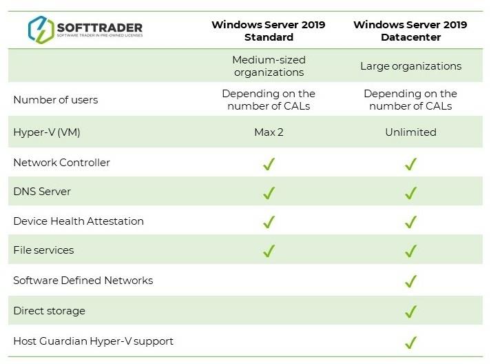 Windows Server 2019 Standard vs Datacenter tabela