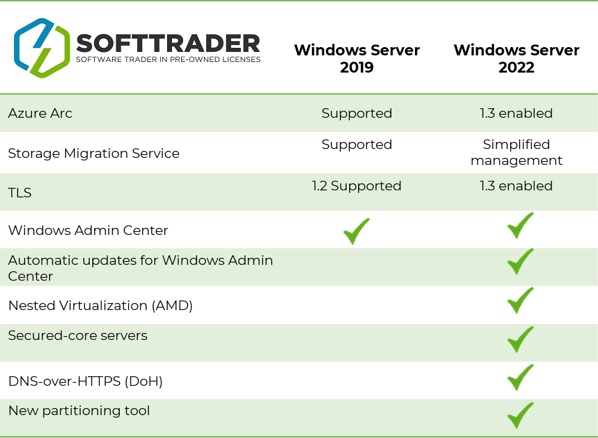 Windows Server 2022 vs 2019 comparison