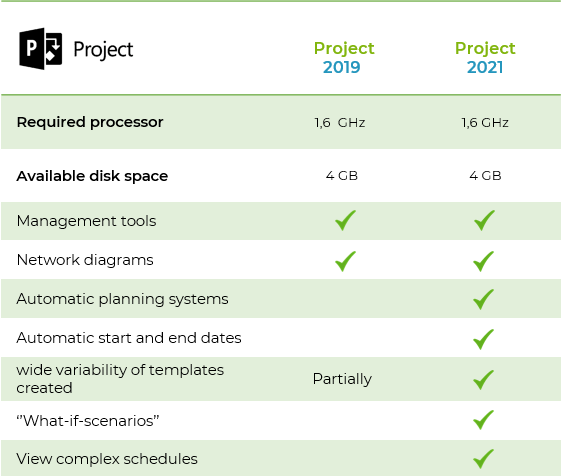 Project 2019 vs. 2021