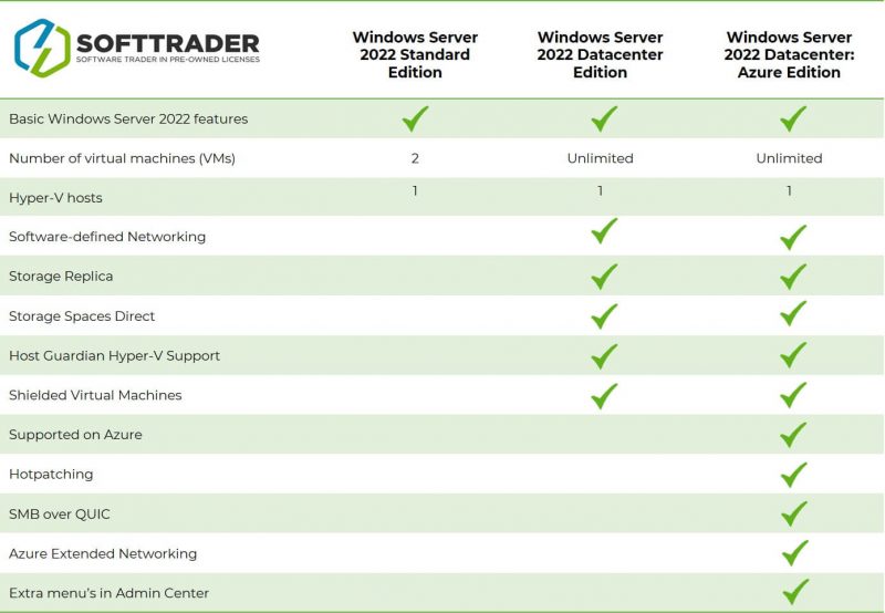 Windows Server 2022 editions