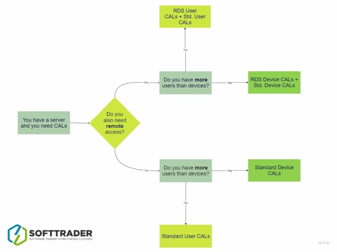 CAL flowchart Dekorativ bild av CAL flowchart