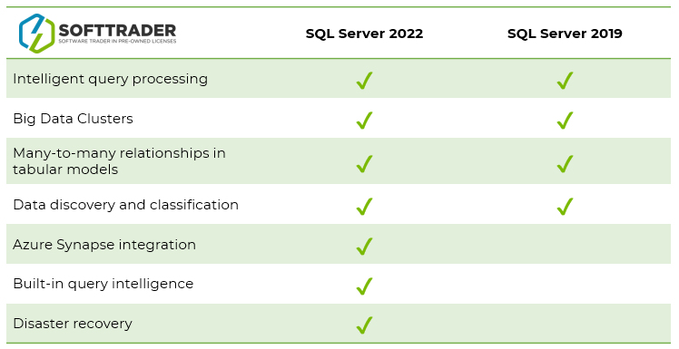 Tabell över SQL Server 2022 jämfört med 2019 Dekorativ bild av Tabell över SQL Server 2022 jämfört med 2019