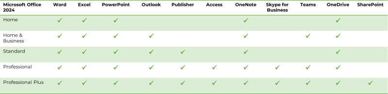 Tabell över Office 2024-applikationer för varje version