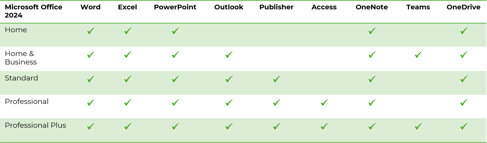 Tabell Office 2024 Tabell över applikationerna i de olika versionerna av Office 2024
