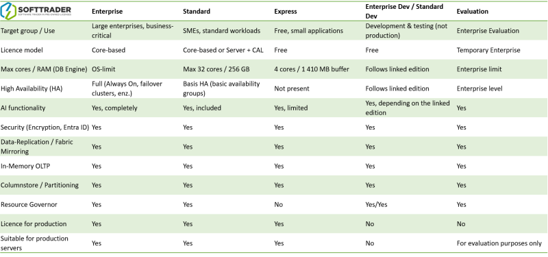 Jämförande tabell över alla utgåvor av SQL Server 2025