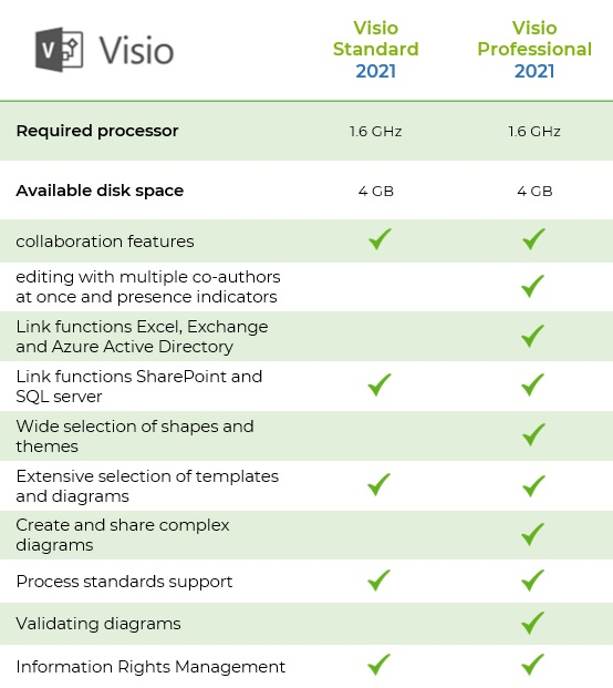 Tabell över Microsoft Visio 2021 Standard jämfört med Professional Dekorativ bild av Tabell över Microsoft Visio 2021 Standard jämfört med Professional