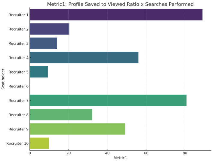 Profiles saved vs Searches Performed
