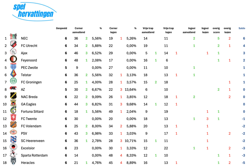 Set-piece stand eredivisie 250924 set-piece stand