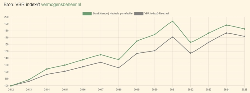 Vergelijking rendementen neutrale portefeuilles Stan&WEnde en VBR-index 2012-3-2025