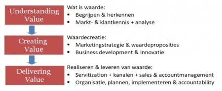Opleiding waardecreatie business development