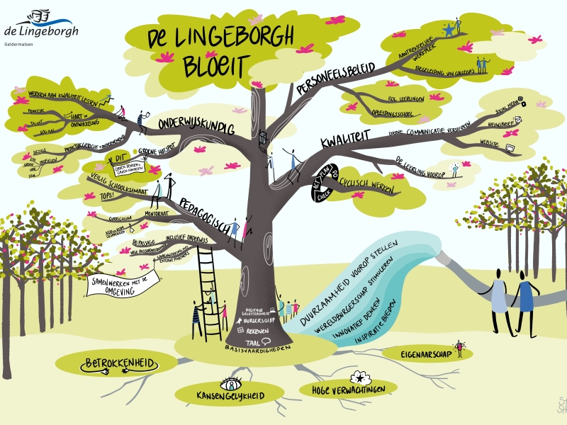 afbeelding van visueel schoolplan