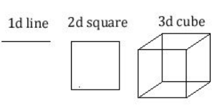 D 12 2 8d 3 2d. 1d 2d 3d. 1d 2d 3d массивы. 0d 1d 2d 3d структуры. 1d 2d 3d 4d измерения.