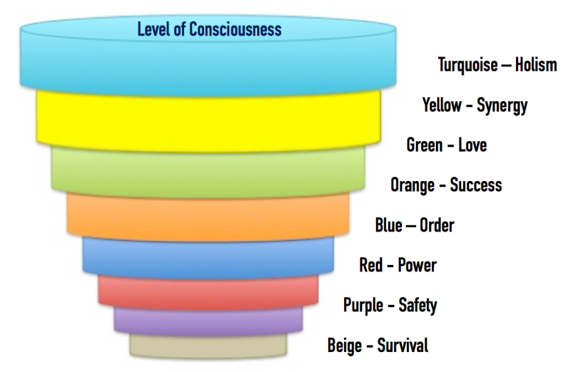 higher consciousness chart