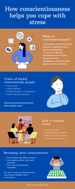 Conscientiousness is a big five personality trait that protects against stress but there are pittfals