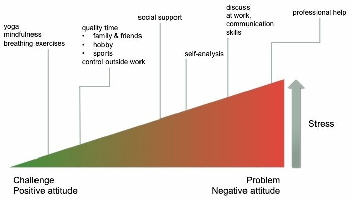 Stress management techniques