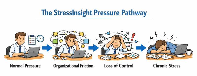 Diagram of the StressInsight Pressure Pathway showing four stages connected by arrows: pressure, organizational friction, loss of control, and chronic stress.