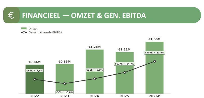 Key financials mediation bureau te koop