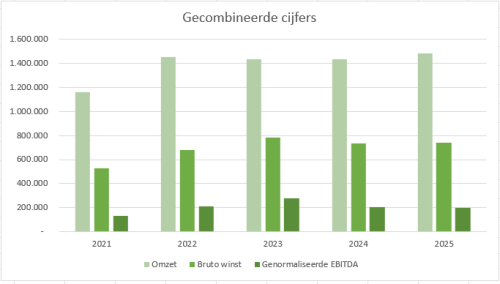 Horeca onderhoudsbedrijf