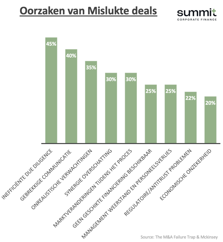 Waarom M&A deals mislukken