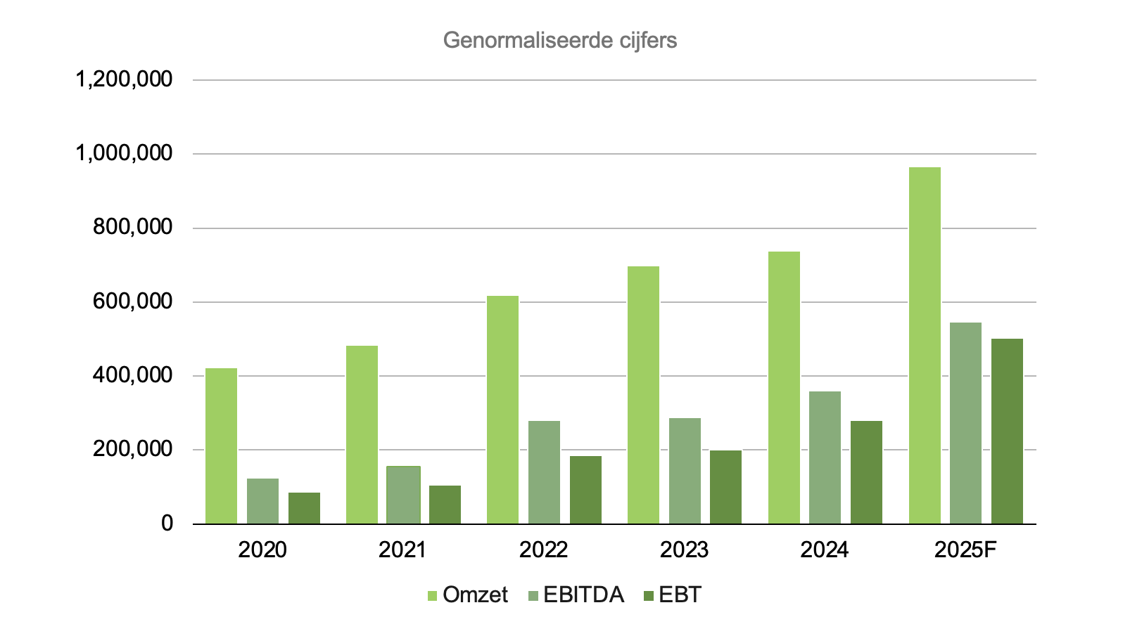EBIT, omzet, en EBIT