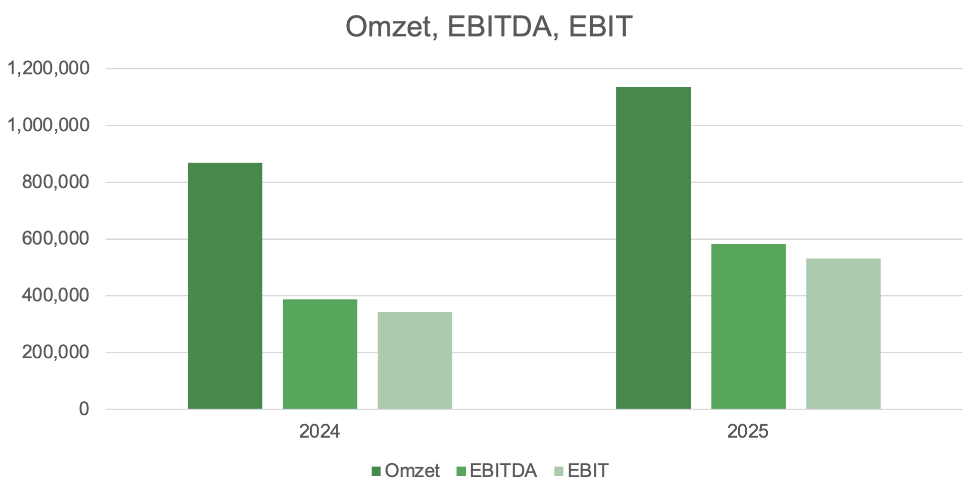 Omzet, EBITDA, EBIT Omzet, EBITDA, EBIT