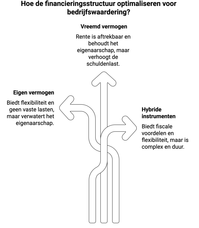 Financieringsstructuren