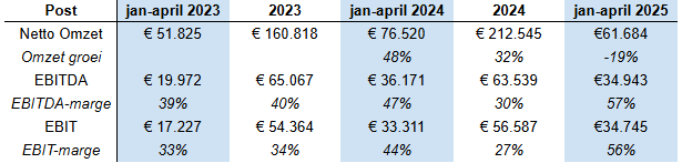 Financials Visual Sign Bedrijf