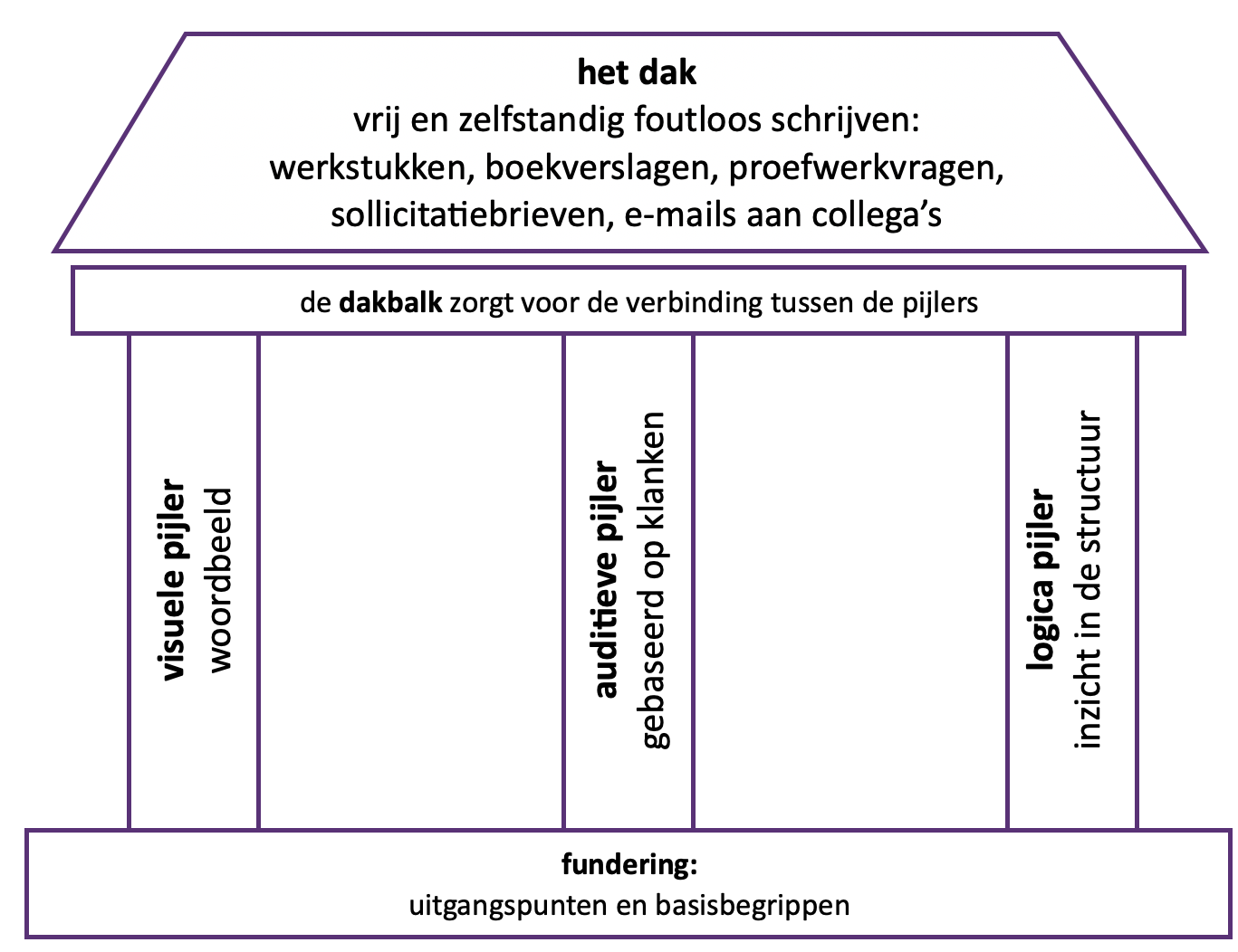 Het complete spellinggebouw van Taalkanjer
