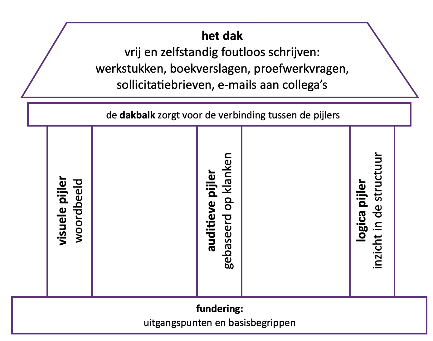 Het complete spellinggebouw van Taalkanjer
