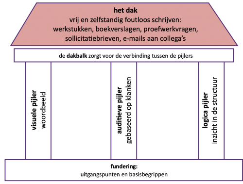 Het dak van het spellinggebouw van Taalkanjer