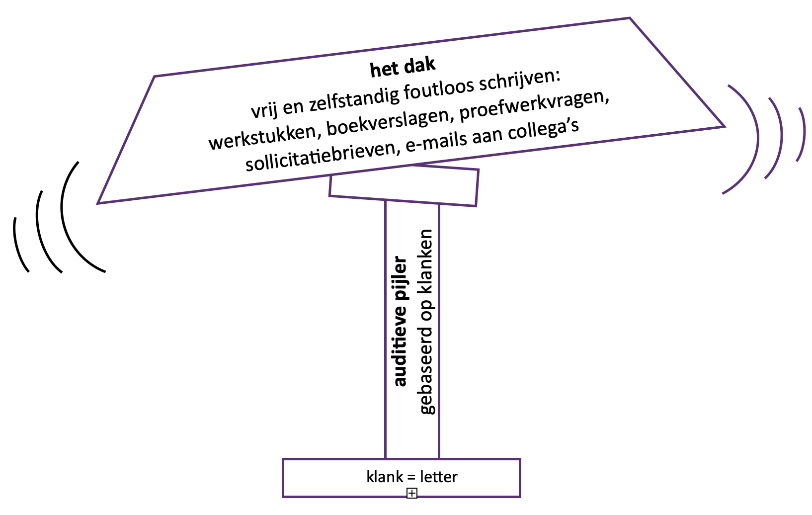 Een instabiel dak als je maar 1 pijler hebt