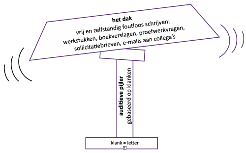 Een instabiel dak als je maar 1 pijler hebt