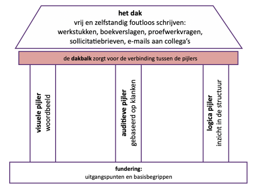 De dakbalk in het spellinggebouw van Taalkanjer