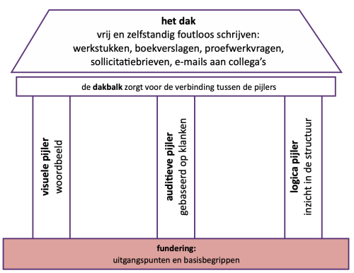 De fundering van het spellinggebouw van Taalkanjer