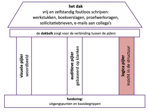 De logicapijler in het spellinggebouw van Taalkanjer