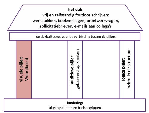 De visuele pijler in het spellinggebouw van Taalkanjer