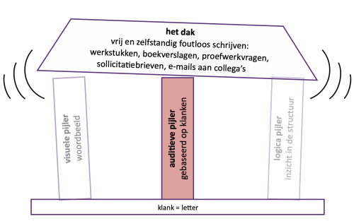 Het spellinggebouw wankelt met maar 1 pijler