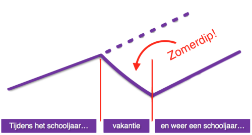 Zomer-leesdip - het leesniveau van startende en moeizame lezers gaat achteruit in de zomervakantie