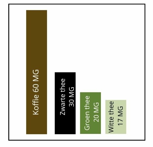 Cafeïne in groene thee in vergelijking met koffie