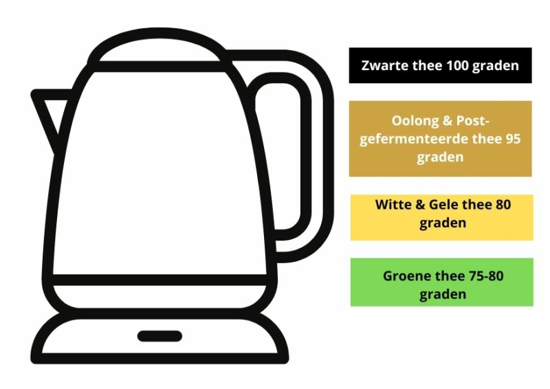 Overzicht temperatuur theewater