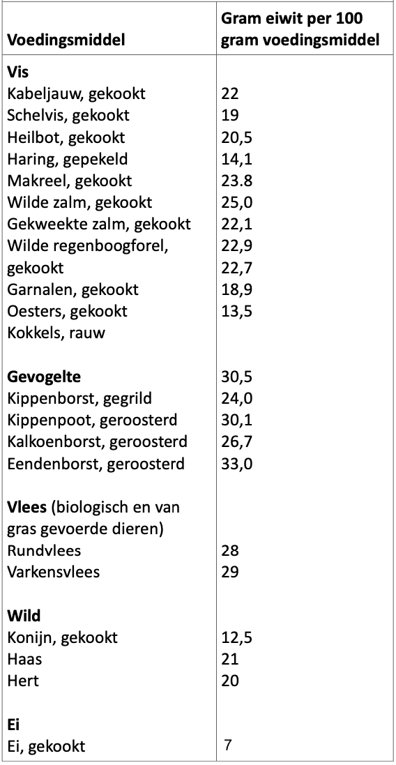 Dierlijke eiwitbronnen