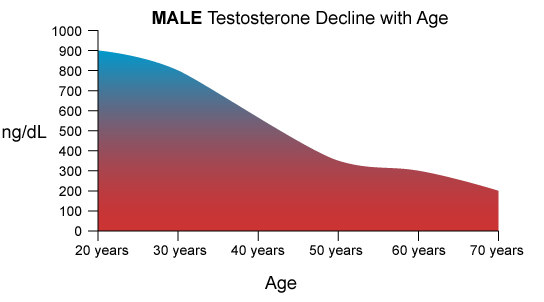 Te laag Testosteron bij mannen