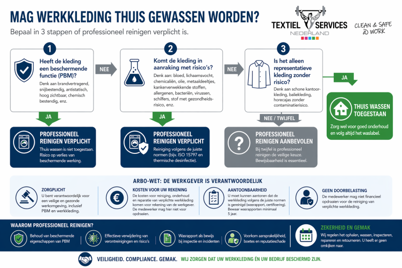 Infographic beslisboom werkkleding wassen volgens Arbowet met verschil tussen thuis wassen en professioneel reinigen bij PBM en besmettingsrisico