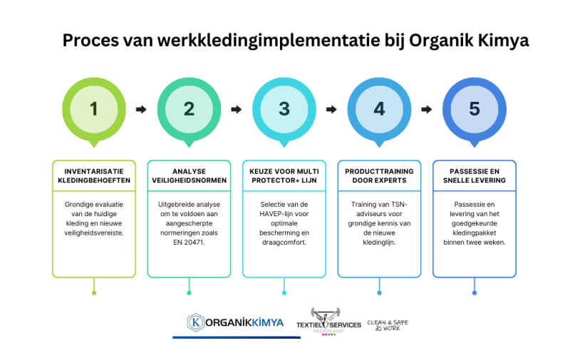 Klantcase Textiel Services Nederland bij Organik Kimya - proces