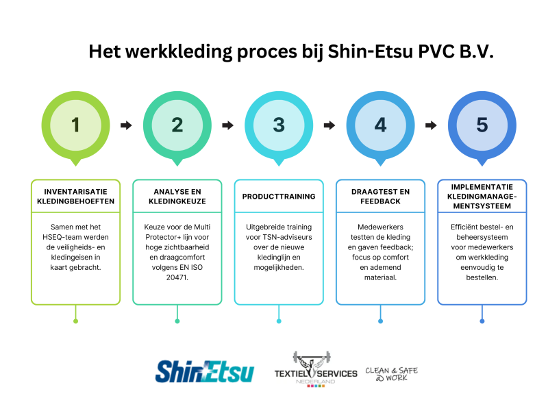 werkkleding proces bij Shin-Etsu PVC B.V.