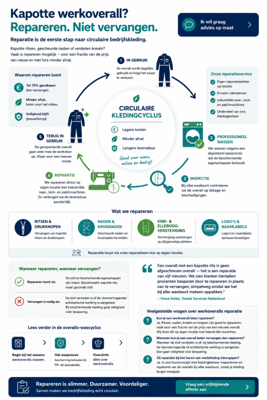 Infographic van Textiel Services Nederland over het repareren van werkoveralls, met de circulaire kledingcyclus, reparatiemogelijkheden, kostenbesparing, inspectie en onderhoud van bedrijfskleding.