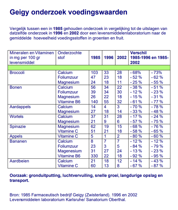 Supplementen waarom?