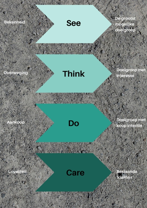Online marketing funnel see think do care model